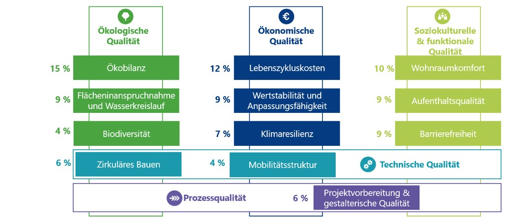 Der Nachhaltigkeitscheck wird anhand einer Tabelle dargestellt